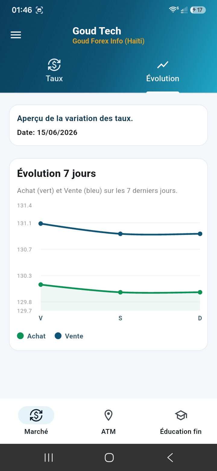 Évolution des taux